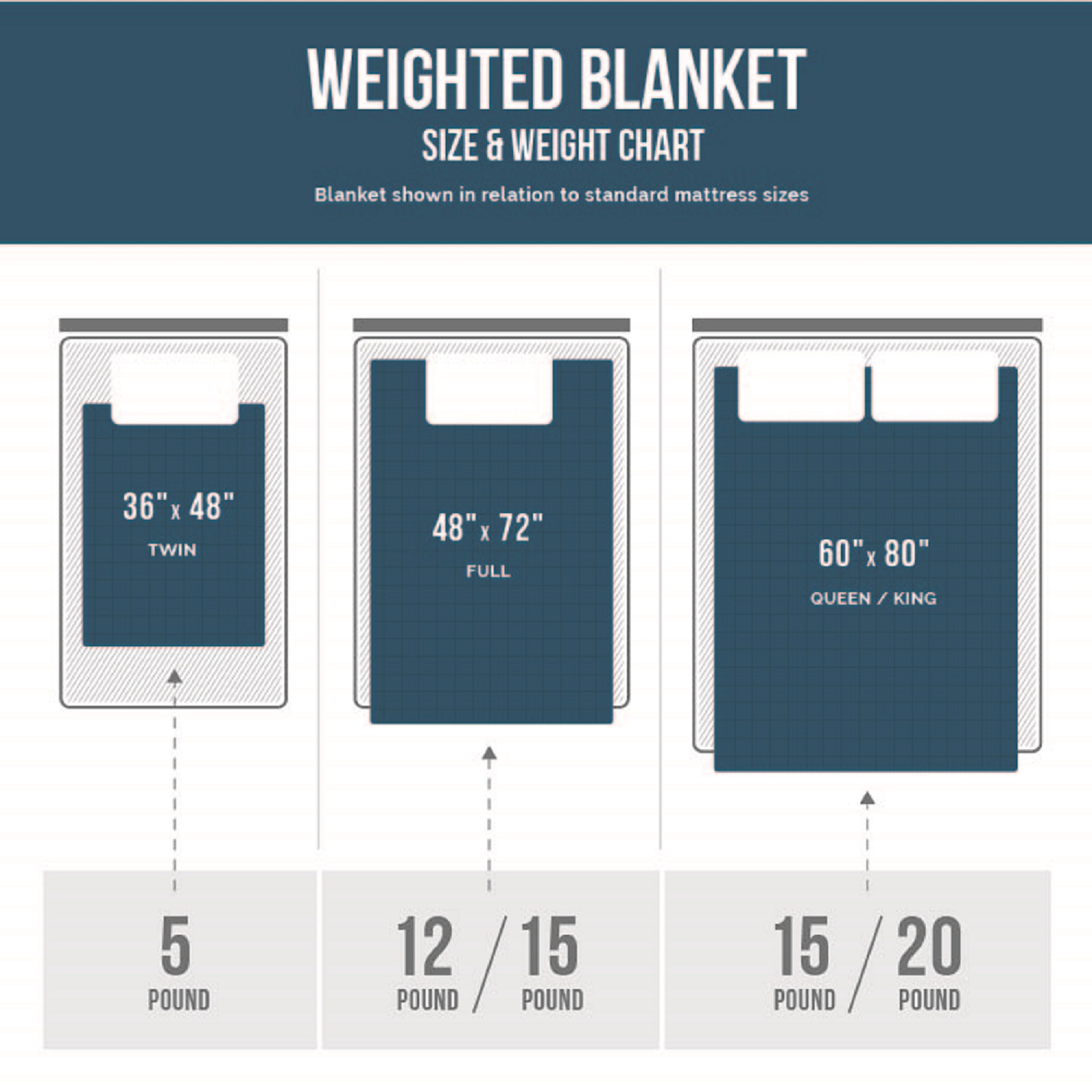 Weighted Blanket Chart